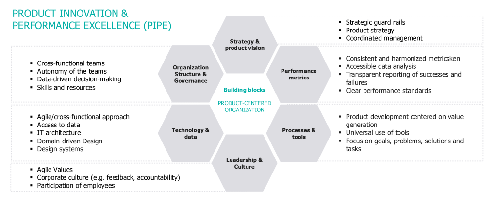 Graphic on PRODUCT INNOVATION & PERFORMANCE EXCELLENCE (PIPE). Center: 'Product-Centered Organization' as the building block. Surrounding hexagons: Strategy & product vision, Performance metrics, Processes & tools, Leadership & culture, Technology & data, Organization structure & governance. Each section lists key points on teams, data, culture, metrics, tools, and strategy.