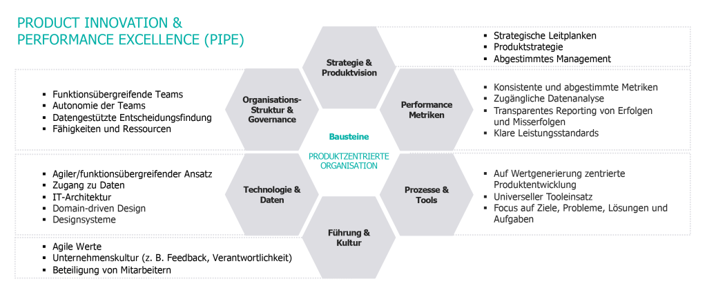 Grafik zu PRODUCT INNOVATION & PERFORMANCE EXCELLENCE (PIPE). In der Mitte: 'Produktzentrierte Organisation' als Baustein. Sechseckige Bereiche rundherum: Strategie & Produktvision, Performance Metriken, Prozesse & Tools, Führung & Kultur, Technologie & Daten, Organisationsstruktur & Governance. Jeder Bereich enthält Stichpunkte zu Teams, Daten, Kultur, Metriken, Tools und Strategie.